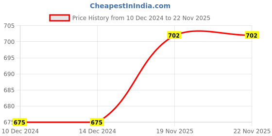 firstcry.com The Peppy Tend Christmas Theme Unisex Full Sleeves My 1st Christmas Text & ReindeerPrinted Romper - White the peppy tend Price History Graph from 10 Dec 2024 to 22 Nov 2025