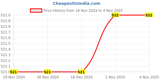firstcry.com The Peppy Tend Christmas Theme Unisex Half Sleeves Merry Christmas Text & Santa Claus Printed Romper- White the peppy tend Price History Graph from 19 Nov 2024 to 1 Nov 2025