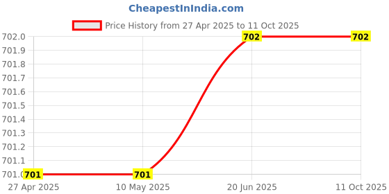 firstcry.com The Peppy Tend Cotton Full Sleeves Pack My Diapers I M Going To Nanu Nanis House Text Printed Romper - Multi Colour the peppy tend Price History Graph from 27 Apr 2025 to 10 Oct 2025