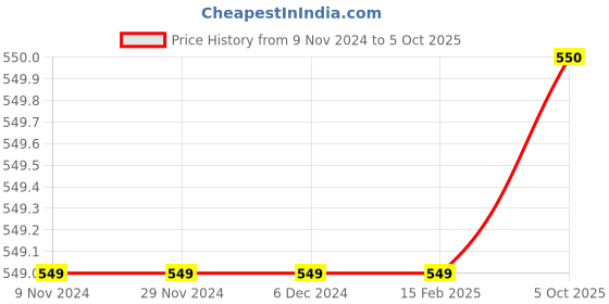firstcry.com The Peppy Tend Cotton Half Sleeves Dada Dadis Little Rasgulla Text Printed Tee & Shorts Set - Blue the peppy tend Price History Graph from 9 Nov 2024 to 5 Oct 2025