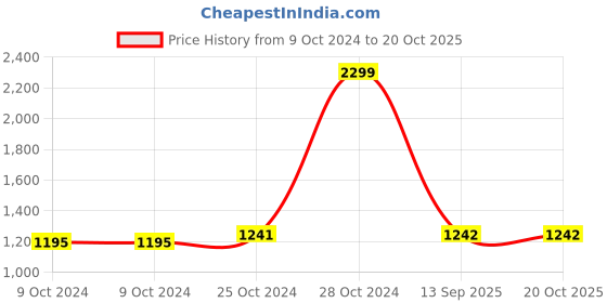 firstcry.com The Peppy Tend Diwali Theme 100% Cotton Full Sleeves My First Bhai Dooj Text Printed Kurta & Dhoti Set - Yellow the peppy tend Price History Graph from 9 Oct 2024 to 19 Oct 2025