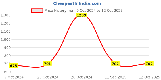 firstcry.com The Peppy Tend Diwali Theme 100% Cotton Full Sleeves My First Bhai Dooj Text Printed Romper - Red the peppy tend Price History Graph from 9 Oct 2024 to 12 Oct 2025