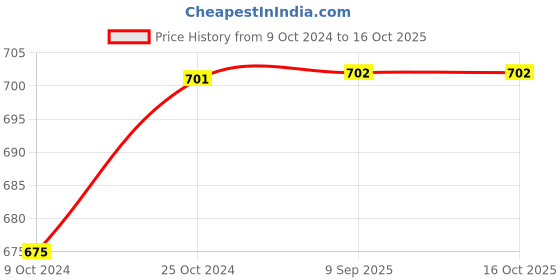 firstcry.com The Peppy Tend Diwali Theme 100% Cotton Full Sleeves My First Diwali Text Printed Romper - Multi Colour the peppy tend Price History Graph from 9 Oct 2024 to 15 Oct 2025
