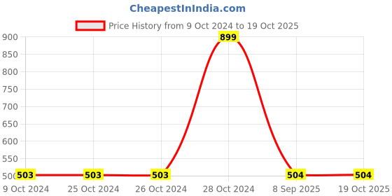 firstcry.com The Peppy Tend Diwali Theme 100% Cotton Half Sleeves My First Diwali With Mumma & Papa Text Printed Romper - Red the peppy tend Price History Graph from 9 Oct 2024 to 17 Oct 2025