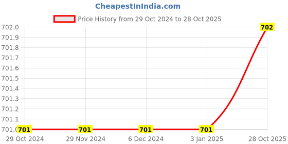 firstcry.com The Peppy Tend Family Theme Full Sleeves Dada Dadis Little Rasgulla Printed Romper - White the peppy tend Price History Graph from 29 Oct 2024 to 28 Oct 2025