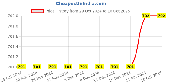 firstcry.com The Peppy Tend Family Theme Full Sleeves Dada Dadis Little Rasgulla Printed Romper - White the peppy tend Price History Graph from 29 Oct 2024 to 16 Oct 2025