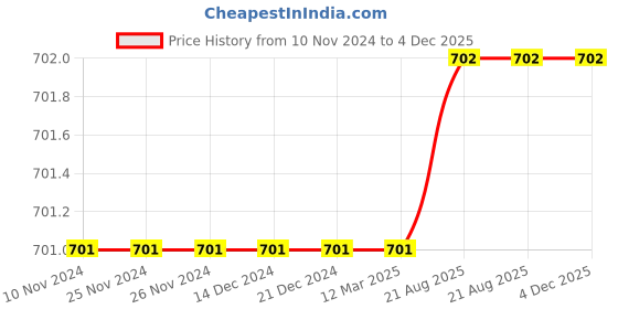 firstcry.com The Peppy Tend Family Theme Full Sleeves Gorgeous Like My Maasi Text Printed Unisex Romper - Blue the peppy tend Price History Graph from 10 Nov 2024 to 4 Dec 2025