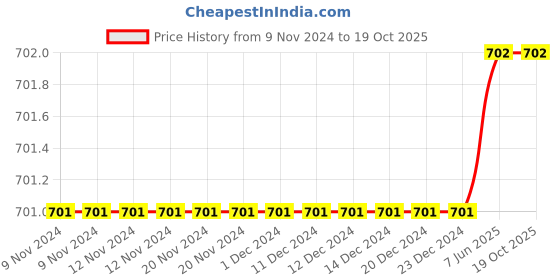 firstcry.com The Peppy Tend Family Theme Full Sleeves Handsome Like My Dad & Moustache Printed Romper - White the peppy tend Price History Graph from 9 Nov 2024 to 19 Oct 2025
