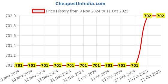 firstcry.com The Peppy Tend Family Theme Full Sleeves Nanu Nani Ka Dil Ka Tukda & Heart Printed Romper - White the peppy tend Price History Graph from 9 Nov 2024 to 10 Oct 2025