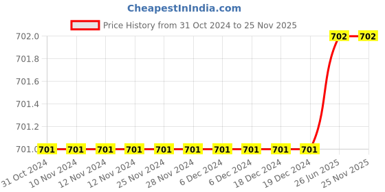 firstcry.com The Peppy Tend Family Theme Full Sleeves Nanu Nani Ka Dil Ka Tukda Printed Unisex Romper - Blue the peppy tend Price History Graph from 31 Oct 2024 to 24 Nov 2025