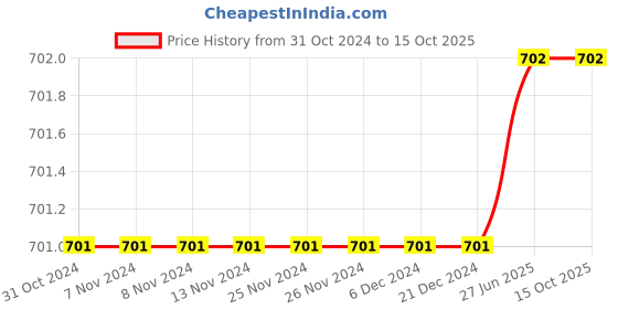 firstcry.com The Peppy Tend Family Theme Full Sleeves Nanu Nani Ka Dil Ka Tukda Printed Unisex Romper -Yellow the peppy tend Price History Graph from 31 Oct 2024 to 14 Oct 2025