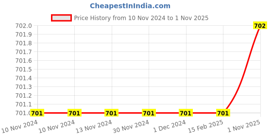 firstcry.com The Peppy Tend Family Theme Full Sleeves Pack My Diapers I Am Going To Nanu Nani House Text Printed Unisex Romper - Yellow the peppy tend Price History Graph from 10 Nov 2024 to 1 Nov 2025