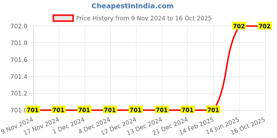 firstcry.com The Peppy Tend Family Theme Full Sleeves Pack My Diapers I Am Going To Nanu Nani House Text Printed Unisex Romper - Yellow the peppy tend Price History Graph from 9 Nov 2024 to 16 Oct 2025