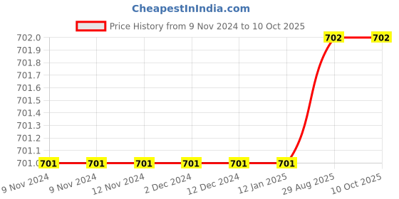 firstcry.com The Peppy Tend Family Theme Full Sleeves Yippie It's My Half Birthday Text & Panda Printed Unisex Romper - Blue the peppy tend Price History Graph from 9 Nov 2024 to 10 Oct 2025