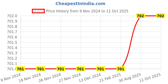 firstcry.com The Peppy Tend Full Sleeves Awesome Like My Mamu Text Printed Romper - Pink the peppy tend Price History Graph from 9 Nov 2024 to 10 Oct 2025