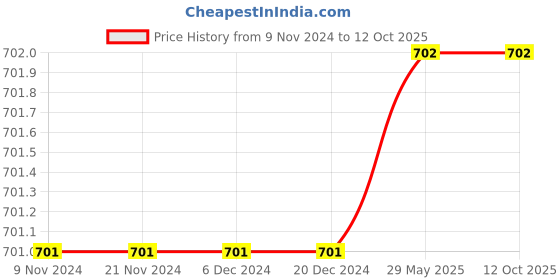 firstcry.com The Peppy Tend Full Sleeves Awesome Like My Mamu Text Printed Romper - Pink the peppy tend Price History Graph from 9 Nov 2024 to 12 Oct 2025