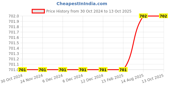 firstcry.com The Peppy Tend Full Sleeves Awesome Like My Mamu Text Printed Romper - Pink the peppy tend Price History Graph from 30 Oct 2024 to 4 Oct 2025