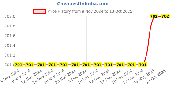 firstcry.com The Peppy Tend  Full Sleeves Dada Dadis Little Rasgulla Text Printed Romper - Pink the peppy tend Price History Graph from 9 Nov 2024 to 13 Oct 2025