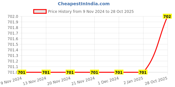firstcry.com The Peppy Tend  Full Sleeves Dada Dadis Little Rasgulla Text Printed Romper - Pink the peppy tend Price History Graph from 9 Nov 2024 to 28 Oct 2025