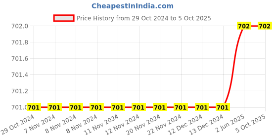 firstcry.com The Peppy Tend Full Sleeves Handsome Just Like My Dad Text Printed Cotton  Romper - Blue the peppy tend Price History Graph from 29 Oct 2024 to 4 Oct 2025