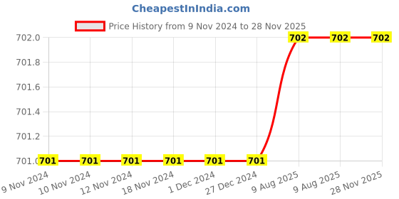 firstcry.com The Peppy Tend Full Sleeves Handsome Just Like My Dad Text Printed Cotton Romper - Red the peppy tend Price History Graph from 9 Nov 2024 to 28 Nov 2025