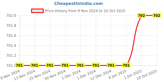 firstcry.com The Peppy Tend Full Sleeves Handsome Just Like My Dad Text Printed Cotton  Romper - Red the peppy tend Price History Graph from 9 Nov 2024 to 10 Oct 2025