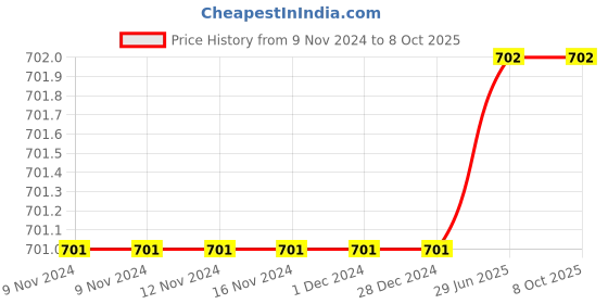 firstcry.com The Peppy Tend Full Sleeves Hello World Im New Here Text & Earth Printed Unisex Romper - White the peppy tend Price History Graph from 9 Nov 2024 to 7 Oct 2025