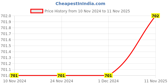 firstcry.com The Peppy Tend Full Sleeves It Is My 1st Birthday Text Printed Unisex Romper - Yellow the peppy tend Price History Graph from 10 Nov 2024 to 11 Nov 2025