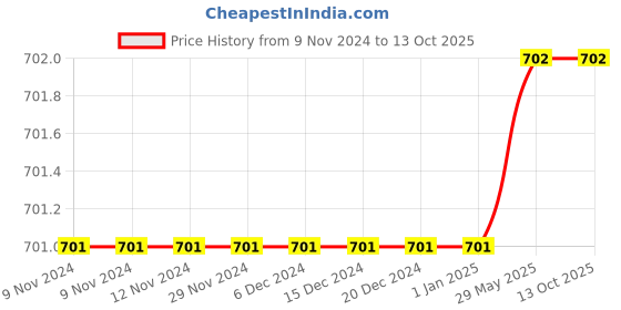 firstcry.com The Peppy Tend Full Sleeves Nanu Nanis Little Burfi Text Printed Romper - Pink the peppy tend Price History Graph from 9 Nov 2024 to 13 Oct 2025