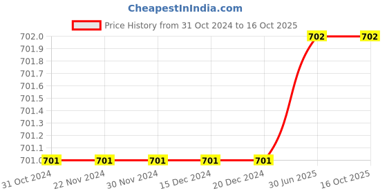 firstcry.com The Peppy Tend Full Sleeves Nanu Nanis Little Burfi Text Printed Romper - Pink the peppy tend Price History Graph from 31 Oct 2024 to 16 Oct 2025