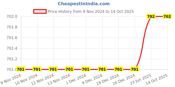 firstcry.com The Peppy Tend Full Sleeves Tiny Miracle Unisex Printed  Rompers -White the peppy tend Price History Graph from 9 Nov 2024 to 13 Oct 2025