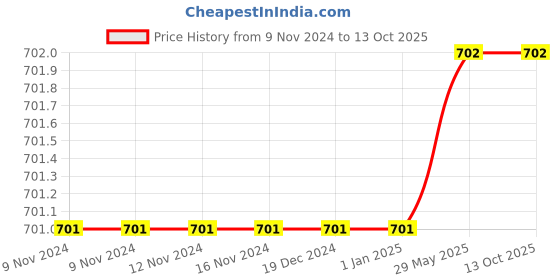 firstcry.com The Peppy Tend Full Sleeves Tiny Miracle Unisex Printed  Rompers -White the peppy tend Price History Graph from 9 Nov 2024 to 13 Oct 2025