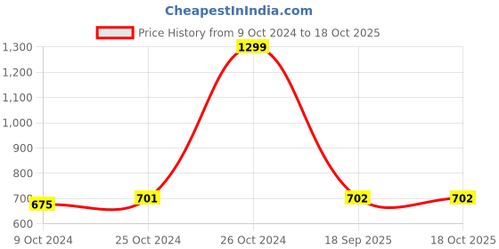 firstcry.com The Peppy Tend Halloween Theme 100% Cotton Full Sleeves My First Halloween Text Printed Romper - Black the peppy tend Price History Graph from 9 Oct 2024 to 17 Oct 2025