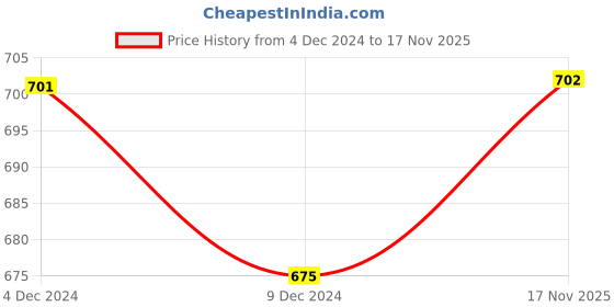 firstcry.com The Peppy Tend 'Merry Christmas' Baby Unisex Printed Cotton Full Rompers Full Sleeves Regular Fit-Red the peppy tend Price History Graph from 4 Dec 2024 to 17 Nov 2025