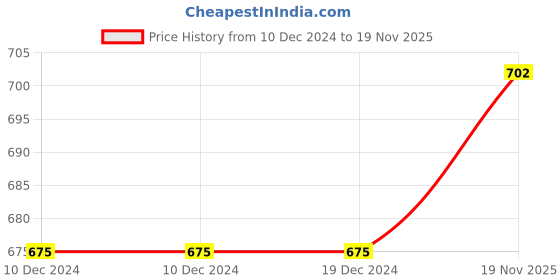 firstcry.com The Peppy Tend 'Merry Christmas' Baby Unisex Printed Cotton Full Rompers Full Sleeves Regular Fit-Red the peppy tend Price History Graph from 10 Dec 2024 to 19 Nov 2025