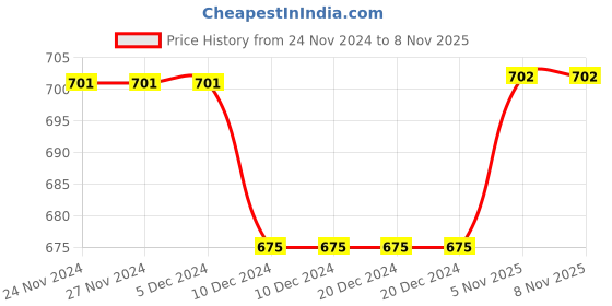 firstcry.com The Peppy Tend 'My First Christmas' Baby Unisex Printed Cotton Full Rompers Full Sleeves Regular Fit-Red the peppy tend Price History Graph from 24 Nov 2024 to 7 Nov 2025