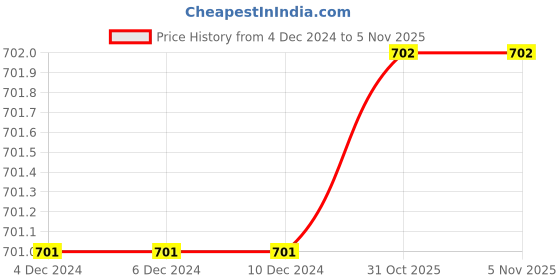 firstcry.com The Peppy Tend New Year Theme 100% Cotton Full Sleeves My 1st New Year Text Printed Romper - Black the peppy tend Price History Graph from 4 Dec 2024 to 5 Nov 2025