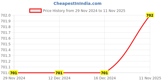 firstcry.com The Peppy Tend New Year Theme 100% Cotton Full Sleeves My 1st New Year Text Printed Romper - Red the peppy tend Price History Graph from 29 Nov 2024 to 11 Nov 2025
