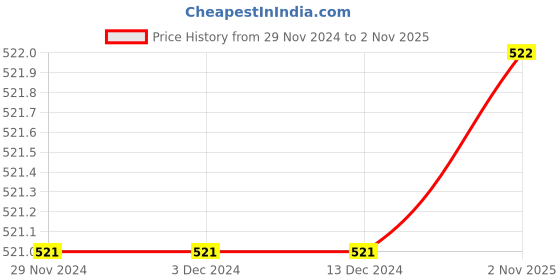 firstcry.com The Peppy Tend New Year Theme 100% Cotton Half Sleeves My First New Year Text Printed Onesie - Red the peppy tend Price History Graph from 29 Nov 2024 to 2 Nov 2025