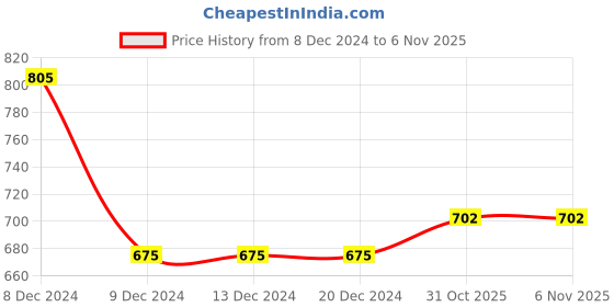 firstcry.com The Peppy Tend New Year Theme Full Sleeves My First New Year Text Printed Unisex Romper - Black the peppy tend Price History Graph from 8 Dec 2024 to 1 Nov 2025