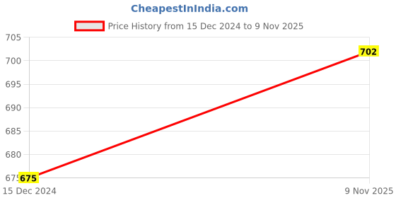 firstcry.com The Peppy Tend New Year Theme Full Sleeves My First New Year Text Printed Unisex Romper - Black the peppy tend Price History Graph from 15 Dec 2024 to 9 Nov 2025