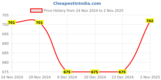 firstcry.com The Peppy Tend New Year Theme Full Sleeves My First New Year Text Printed Unisex Romper - Red the peppy tend Price History Graph from 24 Nov 2024 to 2 Nov 2025