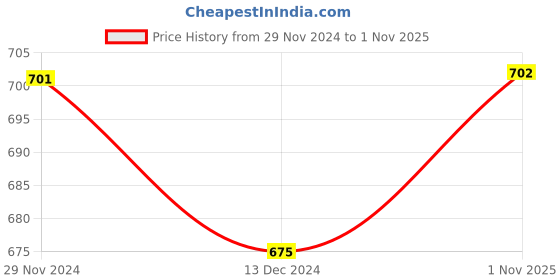 firstcry.com The Peppy Tend New Year Theme Full Sleeves My First New Year Text Printed Unisex Romper - Red the peppy tend Price History Graph from 29 Nov 2024 to 1 Nov 2025