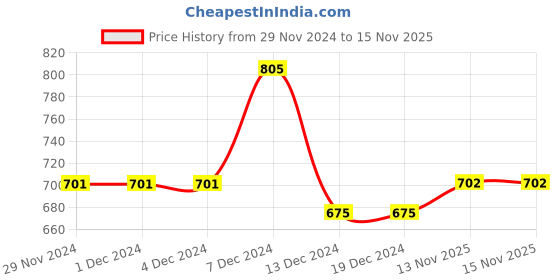 firstcry.com The Peppy Tend New Year Theme Full Sleeves My First New Year Text Printed Unisex Romper - Red the peppy tend Price History Graph from 29 Nov 2024 to 15 Nov 2025