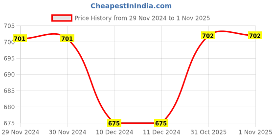 firstcry.com The Peppy Tend New Year Theme Full Sleeves Placement Cant Keep Calm Its My First New YearPrinted Unisex Romper - White the peppy tend Price History Graph from 29 Nov 2024 to 1 Nov 2025