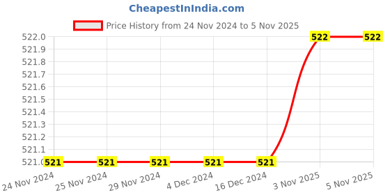 firstcry.com The Peppy Tend New Year Theme Half Sleeves Cant Keep Calm Its My First New Year Printed Unisex Romper - White the peppy tend Price History Graph from 24 Nov 2024 to 4 Nov 2025