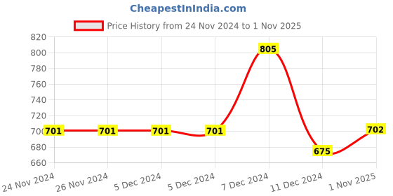 firstcry.com The Peppy Tend New YearTheme Full Sleeves My First New Year Text Printed Unisex Romper - White the peppy tend Price History Graph from 24 Nov 2024 to 1 Nov 2025