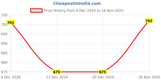 firstcry.com The Peppy Tend New YearTheme Full Sleeves My First New Year Text Printed Unisex Romper - White the peppy tend Price History Graph from 4 Dec 2024 to 18 Nov 2025