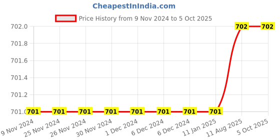 firstcry.com The Peppy Tend Unisex Full Sleeves Awesome Like My Mamu Text Printed Romper - Blue the peppy tend Price History Graph from 9 Nov 2024 to 4 Oct 2025