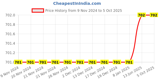 firstcry.com The Peppy Tend Unisex Full Sleeves Awesome Like My Mamu Text Printed Romper - Blue the peppy tend Price History Graph from 9 Nov 2024 to 4 Oct 2025